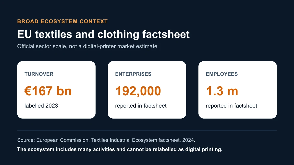 3 tarjetas que muestran cifras amplias de facturación, empresas y empleados del textil y la confección en Europa