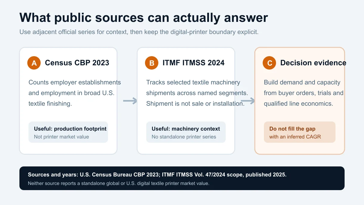 Diagrama que muestra el alcance válido de datos de acabado textil de EE. UU., datos de envíos de maquinaria textil y evidencia de decisión de fábrica