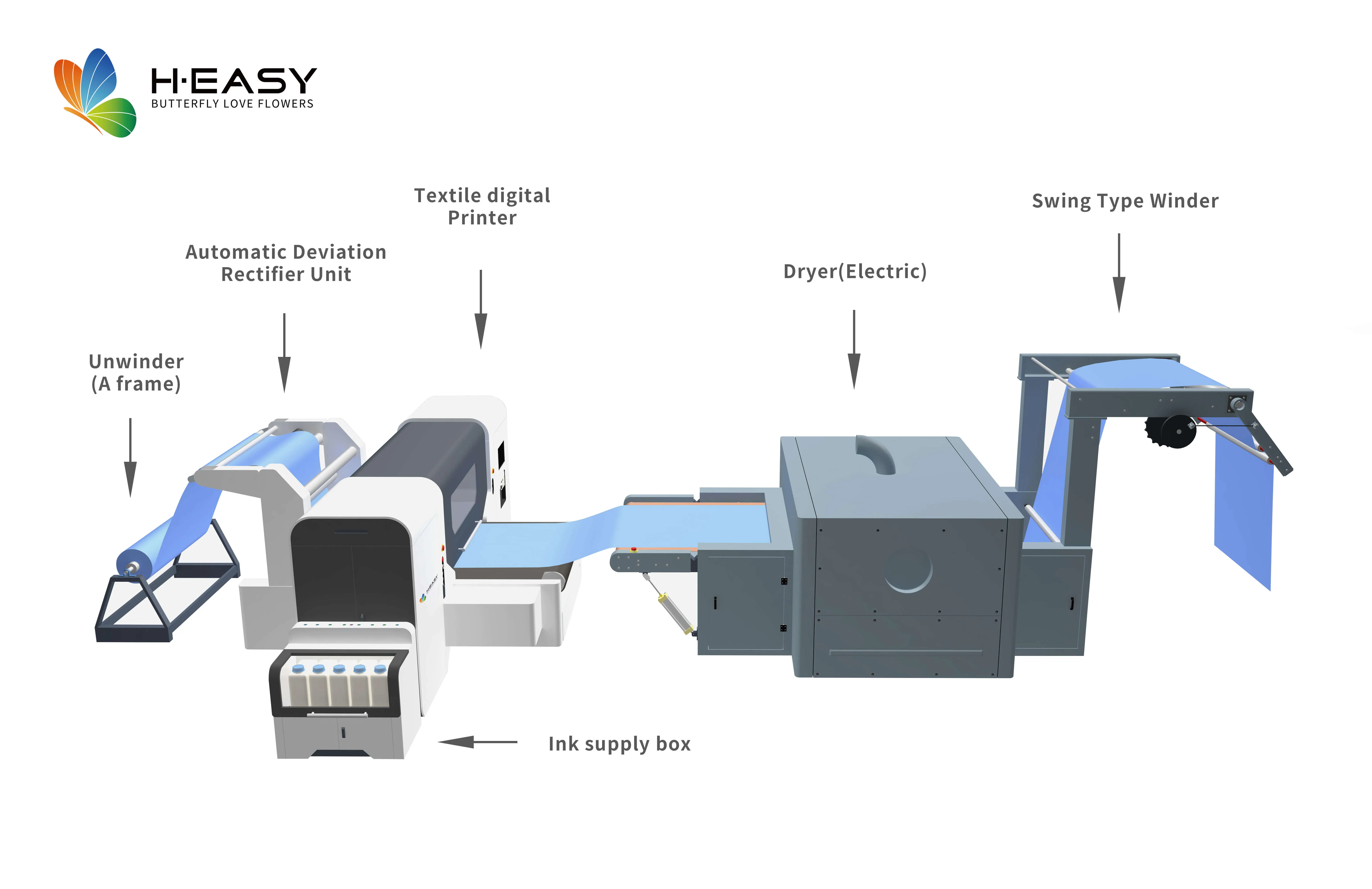 HY-2232 textile printing line showing unwinding, web guiding, printing, drying, and winding stages