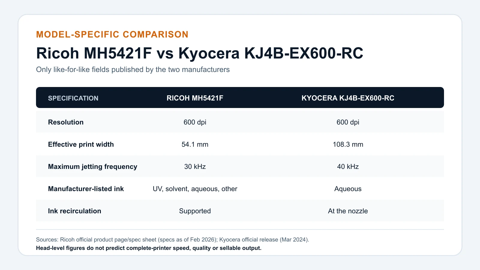 Tabla de especificaciones que compara los cabezales industriales Ricoh MH5421F y Kyocera KJ4B-EX600-RC